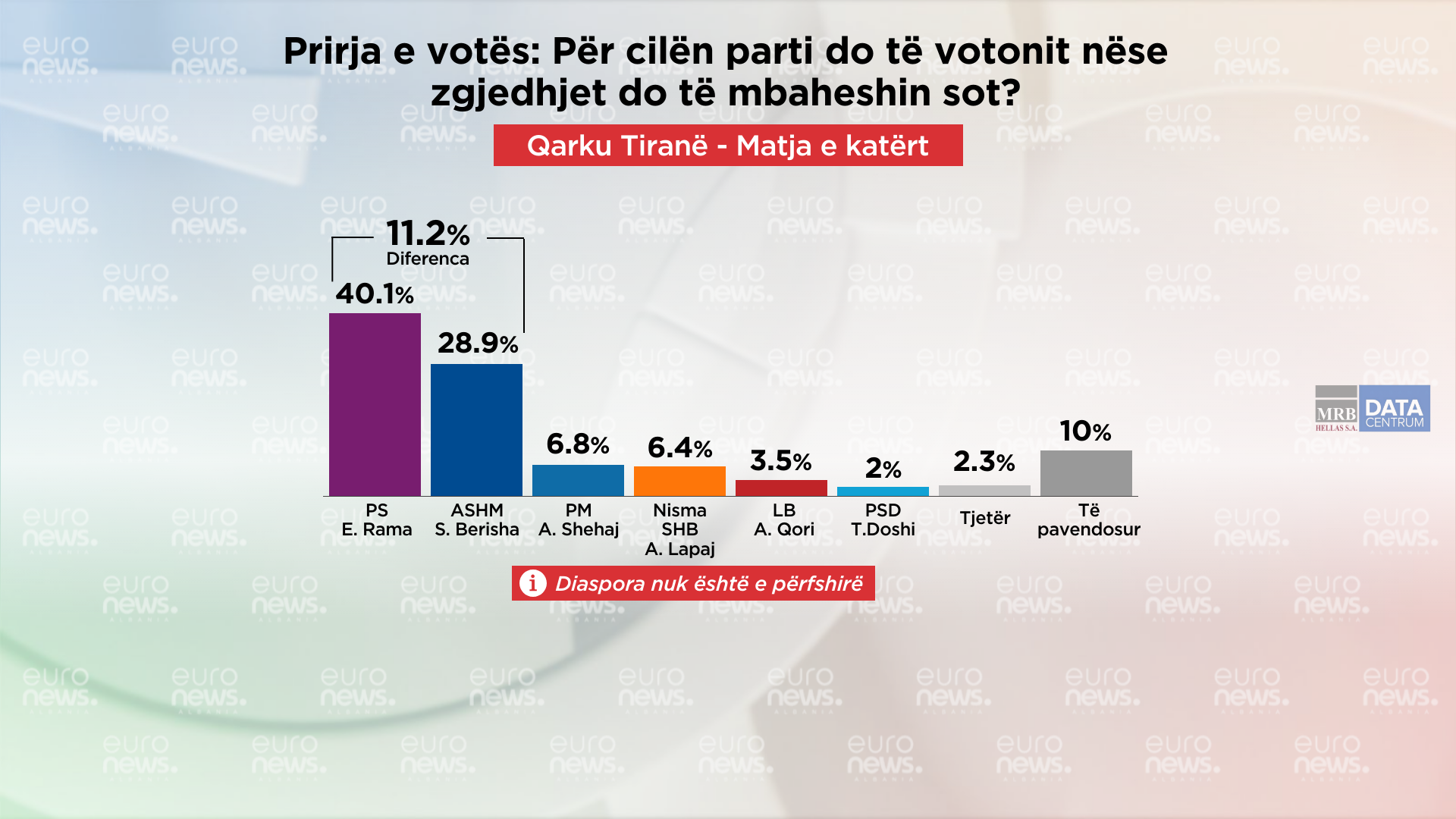 Prirja e votës, projeksioni dhe shpërndarja e mandateve në Qarkun e Tiranës