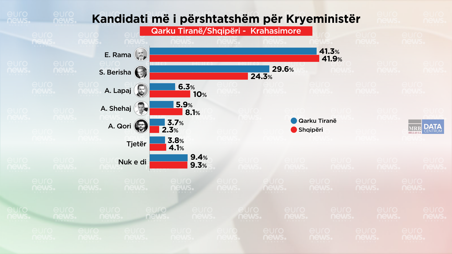 Barometri për 11 majin: Kush është kandidati më i përshtatshëm për kryeministër