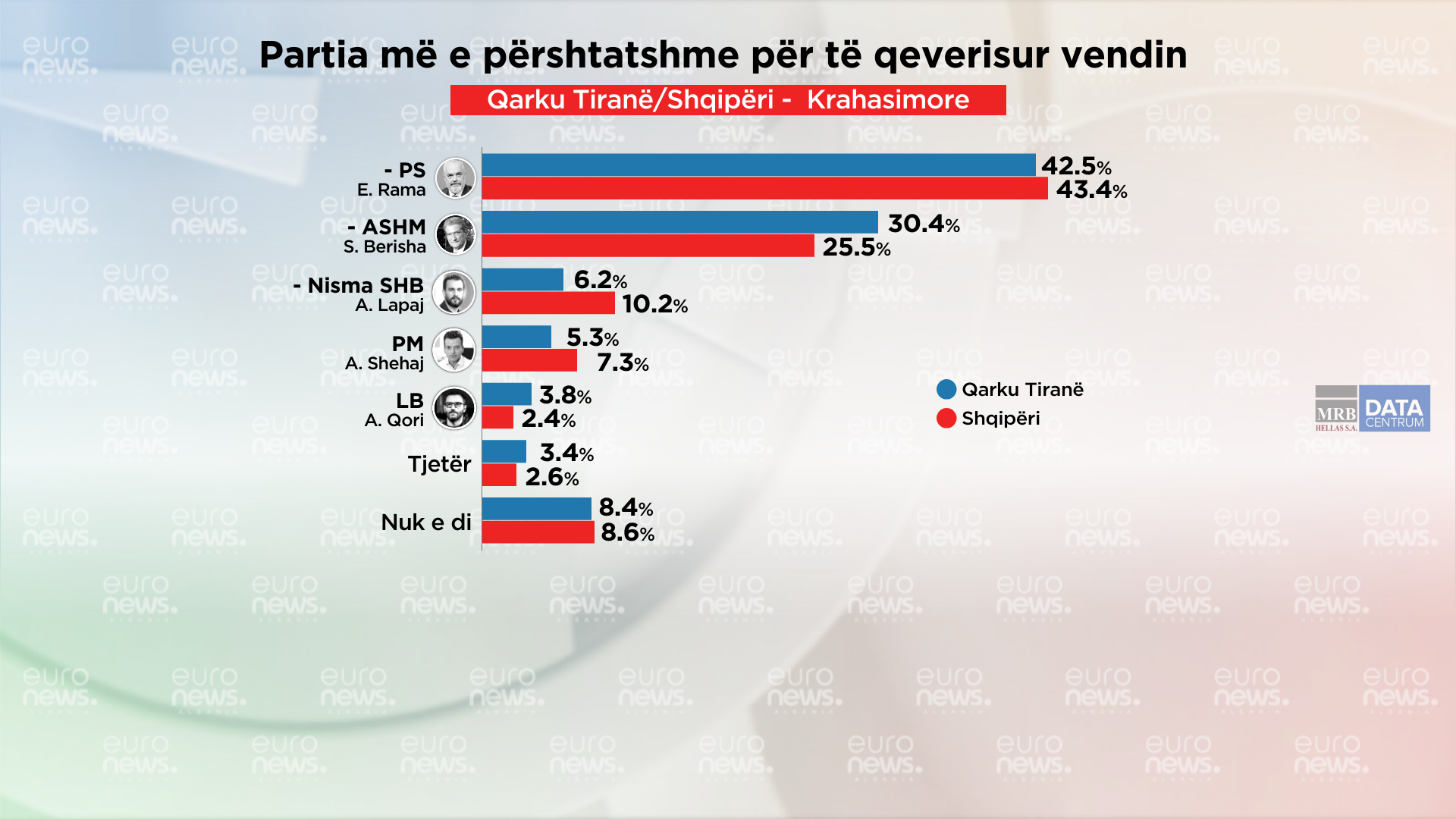 Barometri, matja finale| Cila është partia më e përshtatshme për të qeverisur vendin